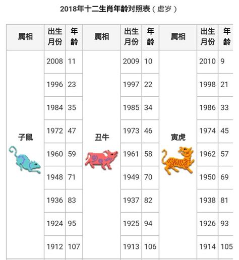 14歲屬什麼|12生肖年齡對照表